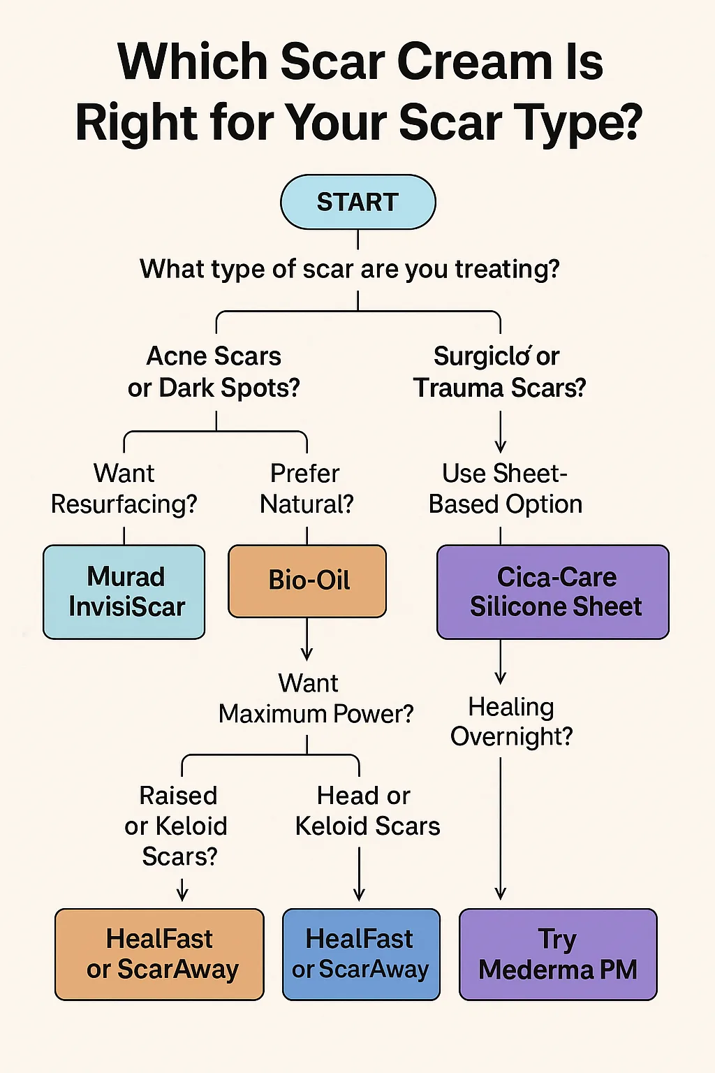 Scar cream decision tree showing recommended treatments by scar type