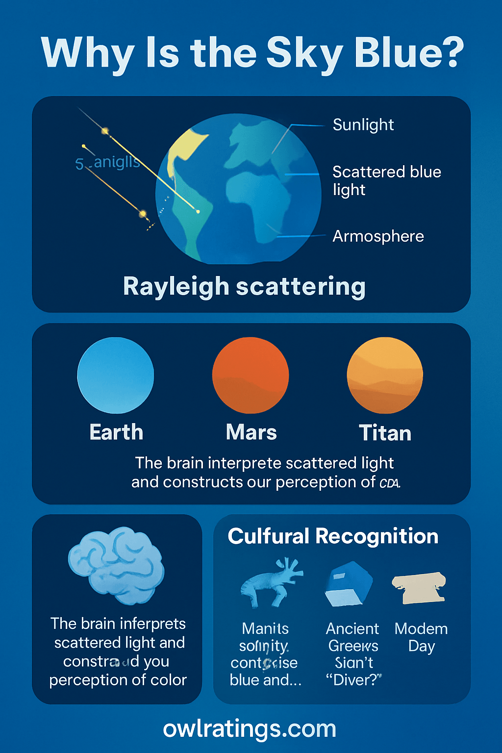 Educational infographic explaining why the sky appears blue using Rayleigh scattering and cultural context